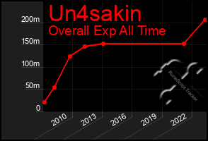 Total Graph of Un4sakin