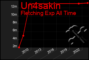 Total Graph of Un4sakin