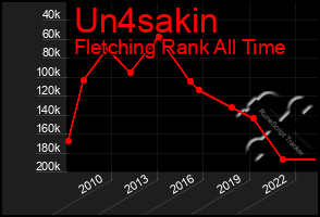 Total Graph of Un4sakin