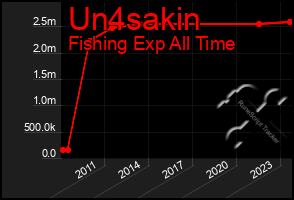 Total Graph of Un4sakin