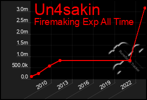 Total Graph of Un4sakin