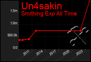 Total Graph of Un4sakin