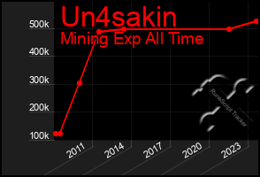 Total Graph of Un4sakin