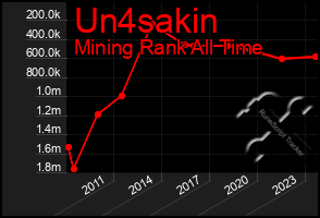 Total Graph of Un4sakin