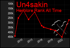 Total Graph of Un4sakin