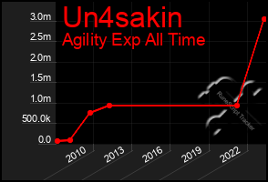 Total Graph of Un4sakin