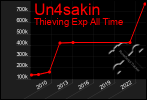 Total Graph of Un4sakin