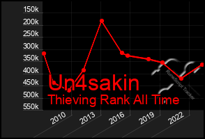 Total Graph of Un4sakin