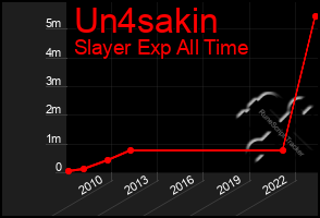 Total Graph of Un4sakin