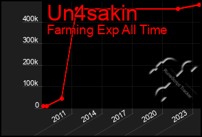 Total Graph of Un4sakin