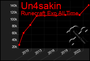 Total Graph of Un4sakin