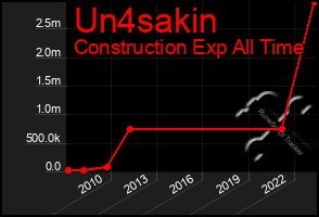 Total Graph of Un4sakin