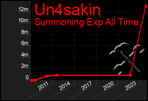 Total Graph of Un4sakin