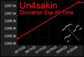 Total Graph of Un4sakin