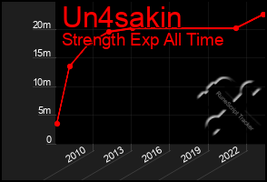 Total Graph of Un4sakin