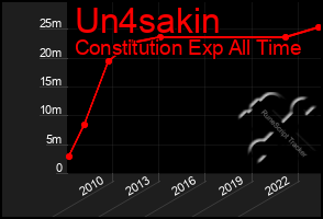 Total Graph of Un4sakin