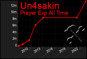 Total Graph of Un4sakin