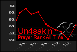 Total Graph of Un4sakin