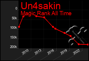 Total Graph of Un4sakin