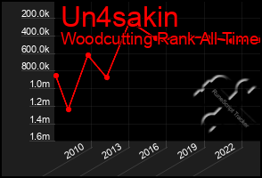 Total Graph of Un4sakin