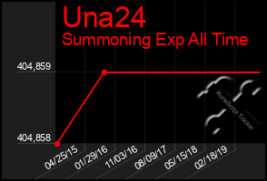 Total Graph of Una24