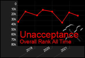 Total Graph of Unacceptance