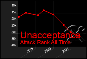 Total Graph of Unacceptance