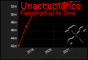 Total Graph of Unacceptance