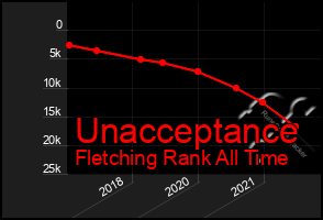 Total Graph of Unacceptance