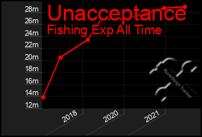 Total Graph of Unacceptance