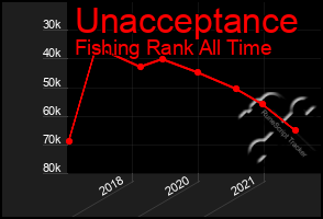 Total Graph of Unacceptance