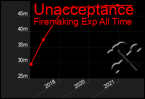 Total Graph of Unacceptance