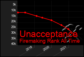 Total Graph of Unacceptance