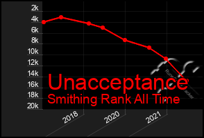 Total Graph of Unacceptance