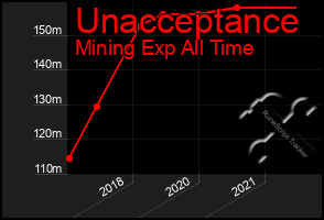 Total Graph of Unacceptance