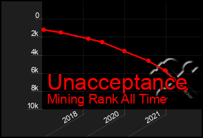 Total Graph of Unacceptance