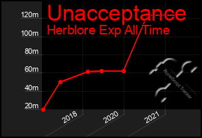 Total Graph of Unacceptance