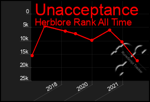 Total Graph of Unacceptance