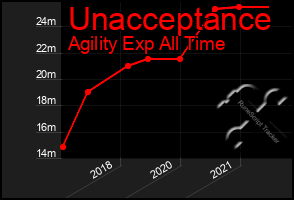 Total Graph of Unacceptance