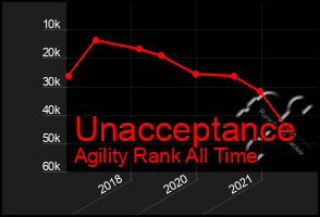 Total Graph of Unacceptance