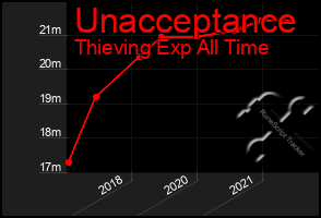Total Graph of Unacceptance