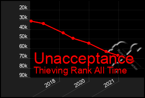Total Graph of Unacceptance