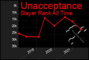 Total Graph of Unacceptance