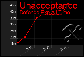 Total Graph of Unacceptance