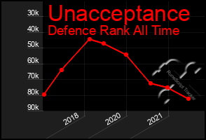 Total Graph of Unacceptance