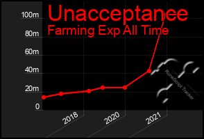 Total Graph of Unacceptance