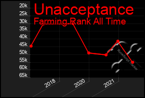 Total Graph of Unacceptance