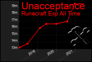 Total Graph of Unacceptance