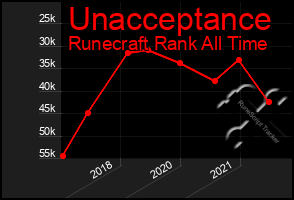 Total Graph of Unacceptance