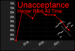 Total Graph of Unacceptance